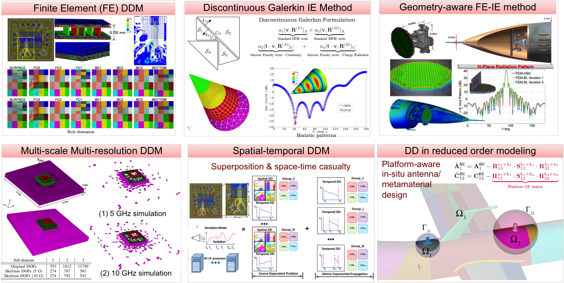 DomainDecomposition